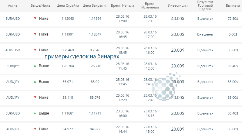 Примеры торговых операций